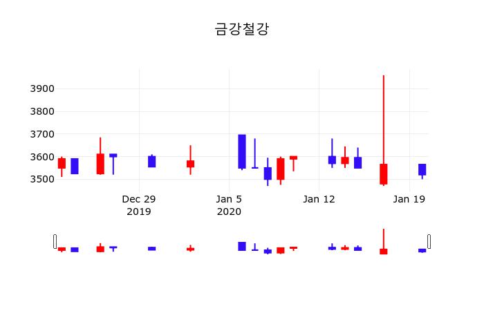 주식종목 금강철강 주가 21일  현재 3,505원