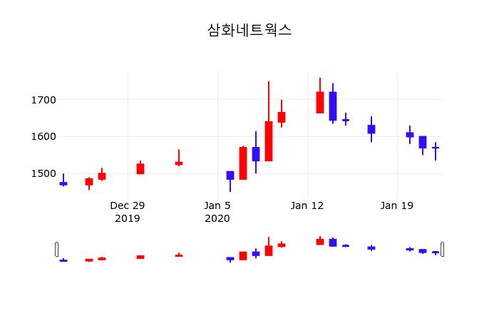 투자주식 삼화네트웍스 주가 23일  현재 1,550원