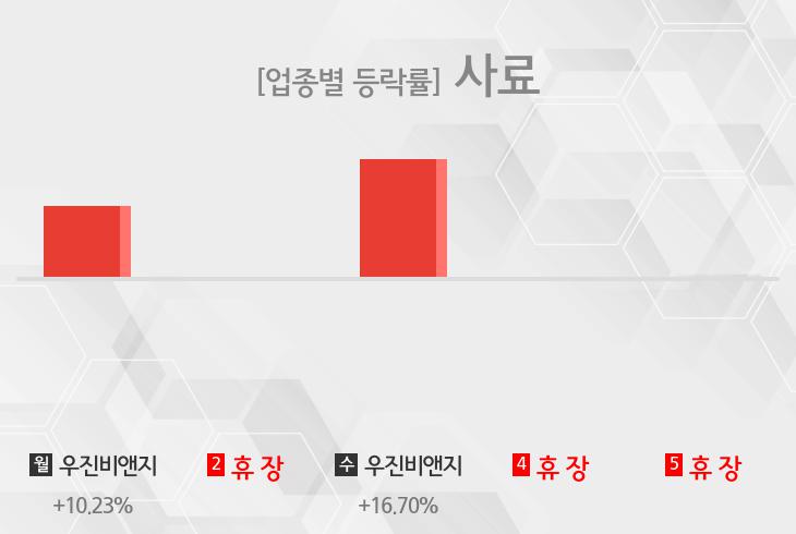 [주간 사료 테마 리포트] 1월 4주차 우진비앤지 등 상승