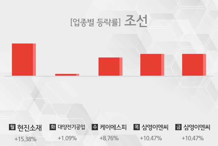 [주간 조선 업종 리포트] 1월 4주차 현진소재, 대양전기공업, 케이에스피, 삼영이엔씨 등 상승