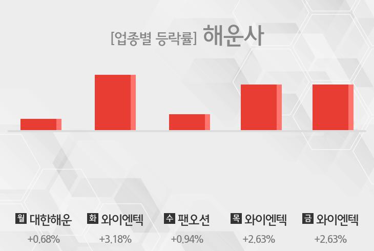 [주간 해운사 업종 리포트] 1월 4주차 대한해운, 와이엔텍, 팬오션 등 상승