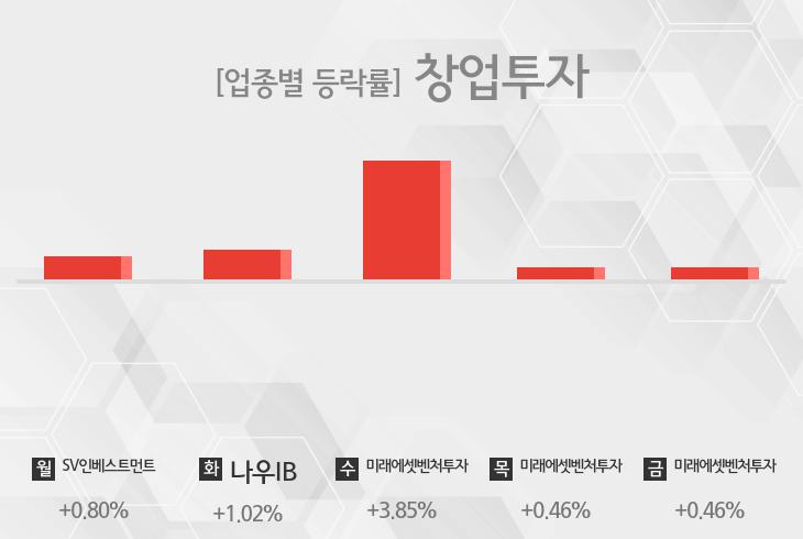 [주간 창업투자 업종 리포트] 1월 4주차 SV인베스트먼트, 나우IB, 미래에셋벤처투자 등 상승