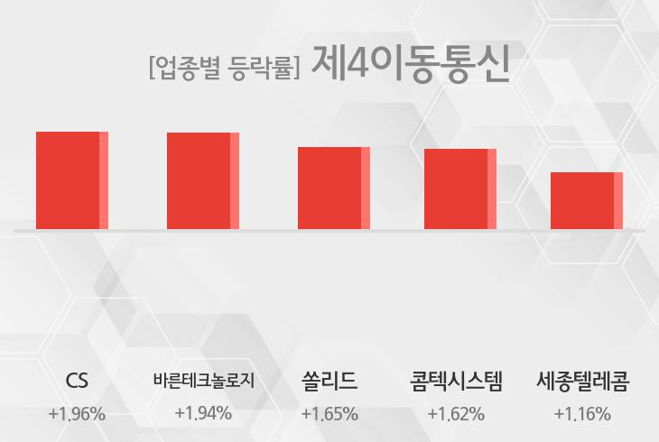 [29일 09시 제4이동통신 오전 테마시황] CS,바른테크놀로지 등이 상승세 견인중