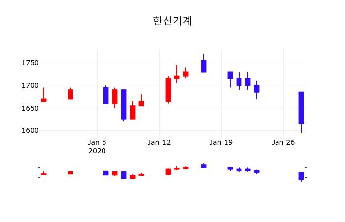 주가차트 한신기계 주가 29일  현재 1,605원
