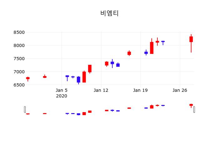 1월 29일 비엠티 실시간주식현황 -1.08% 8,240원