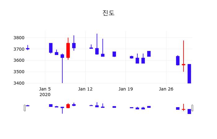 진도실시간주식현황  31일  현재 3,360원