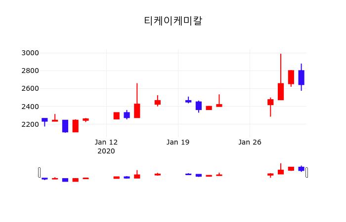 증권플러스 티케이케미칼 주가 3일  현재 2,655원