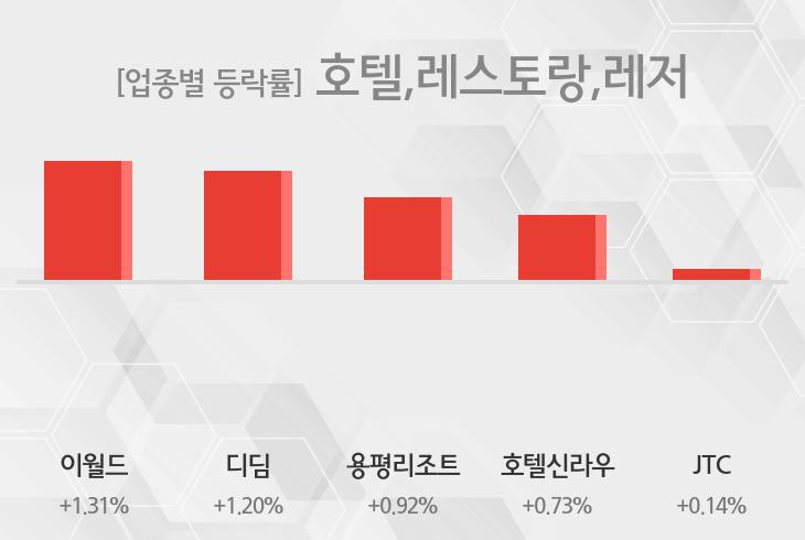 호텔,레스토랑,레저 연관주 이월드주도