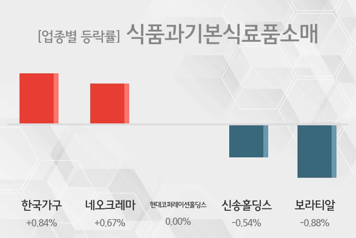 식품과기본식료품소매 업종리포트 한국가구↑