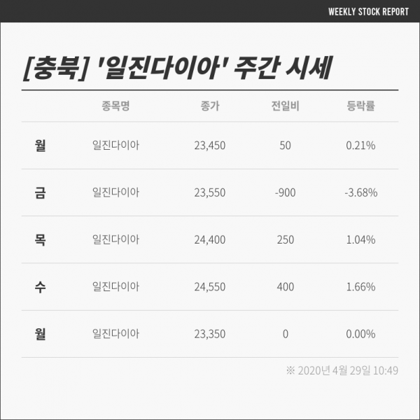 [충북증시] 일진다이아  +0.2% 상승, 수익률은 ↑…같은 업종 피제이메탈은  혼조 양상