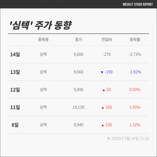 [충북코스닥] 전자장비 심텍  -2.7% 하락, 수익률 ↑…관련업종 ITX엠투엠는 +10.72%