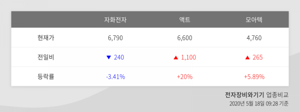 [충북코스피] 전자장비 자화전자  -3.4% 하락…액트은 +20% 급등