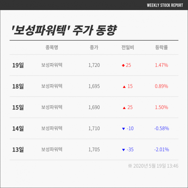 [충북코스닥] 전기장비 보성파워텍 +1%대로 상승, 수익은 쑤욱…관련주 현대일렉트릭 +9.35%