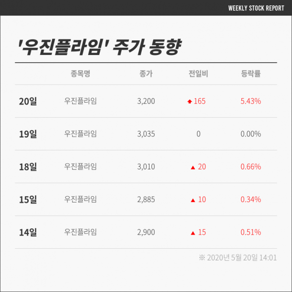[충북코스피] 수익률 +6.9% 기록한 우진플라임 +5%대 폭등…관련주 에스피시스템스도 상승 질주