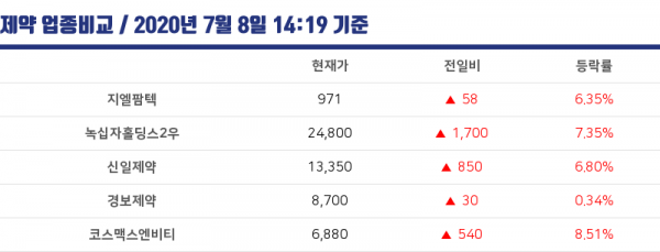 [충남상장주] 0.3% 급등경보제약…관련주 코스맥스엔비티도 ↑