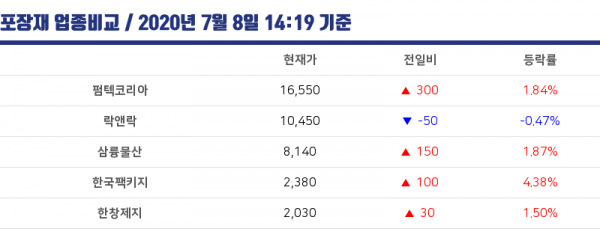 [충남상장주] 0.4% 폭락한 락앤락…관련주 한국팩키지는 ↑