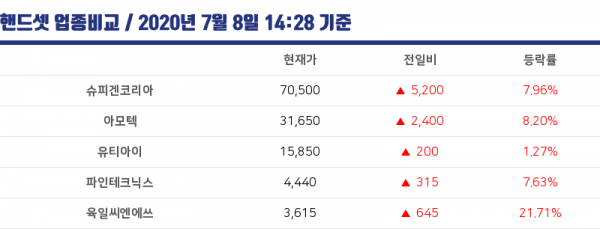 [충남코스닥] 1.2% 급등한유티아이…관련주 육일씨엔에쓰도 상승세