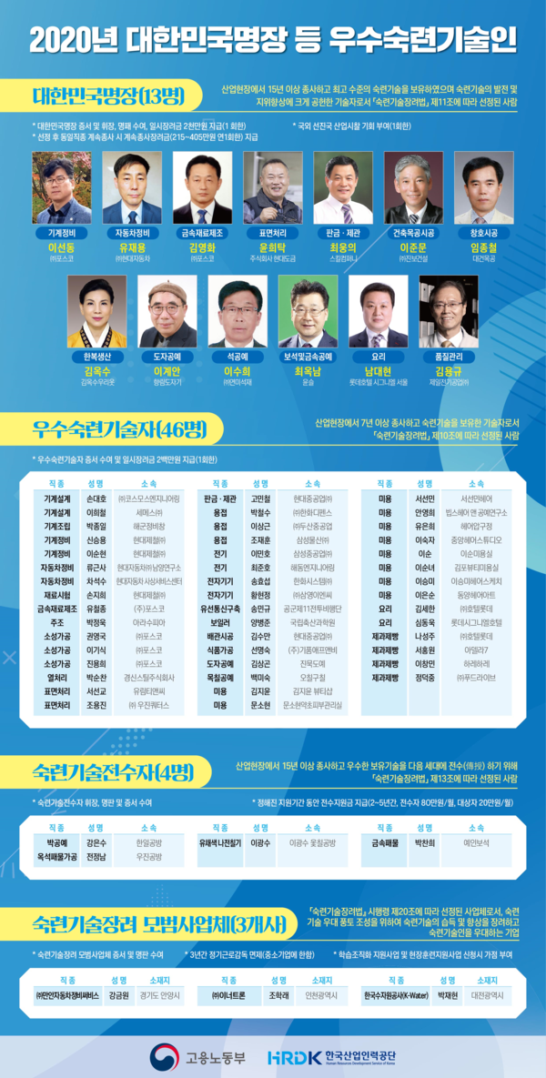 기술강국 대한민국의 힘, 최고의 숙련기술인 선정