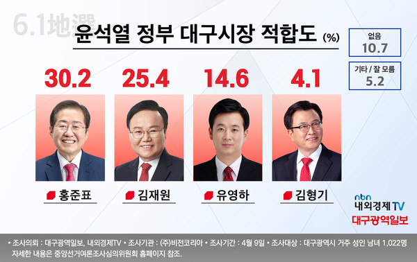 대구시장선거 후보적합도, 홍준표 30.2%, 김재원 25.4%로 오차범위 내 접전