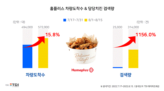 홈플러스 당당치킨 덕에 오픈런 행렬…8월 들어 방문객·검색량 폭증
