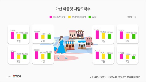 마리오·현대·W몰…가산 아울렛 최강자는?