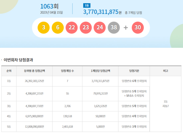 [종합] 로또 1063회 당첨번호, 동행복권 3·6·22·23·24·38...1등 7명