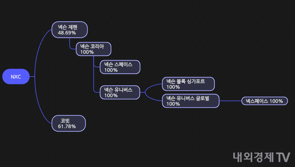 넥스페이스(NXPC), 코빗 상장 불가...특수관계인 리스크 존재