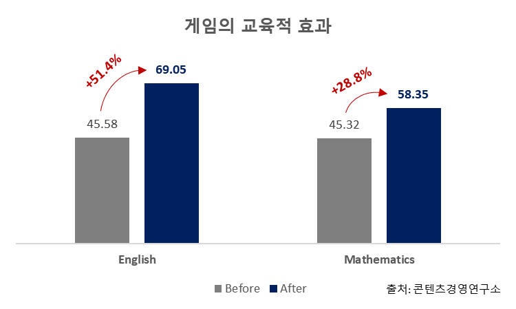 [아이비리그 출신 김기영 대표의 IT교실] 교육에 게임을 더하다, 에듀게임(Edu-game)의 놀라운 가치