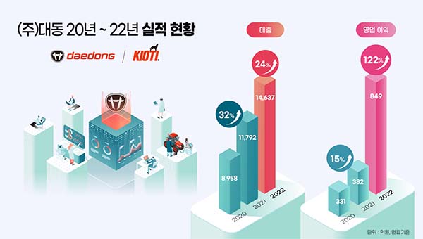 대동, 2022년 역대 최대 실적 기록