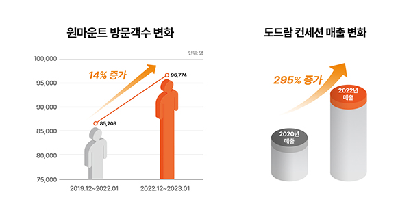 도드람, 식음료 매장 위탁사업 박차