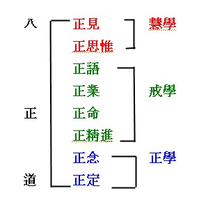 삼학수행은 어떻게 하는가