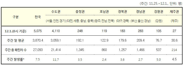 [국내 코로나19 현황] 21시기준 4,317명 발생...변이바이러스, 오미크론 뚫렸다…40대 부부·지인 등 3명