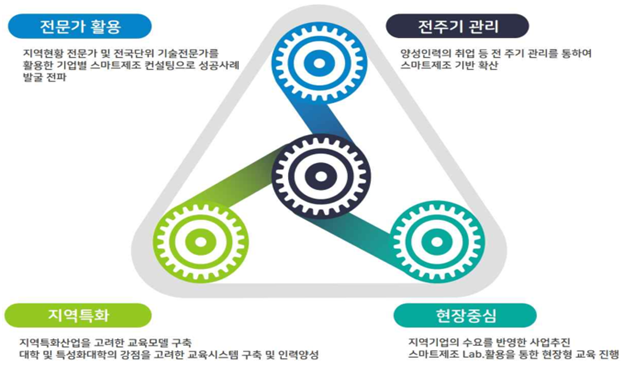 전북도, 스마트제조 고급인력양성사업 수행기관 선정 · 협약 체결