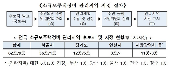 대전 중구 문화동·유천동·태평동, 소규모주택정비관리지역 후보지 선정