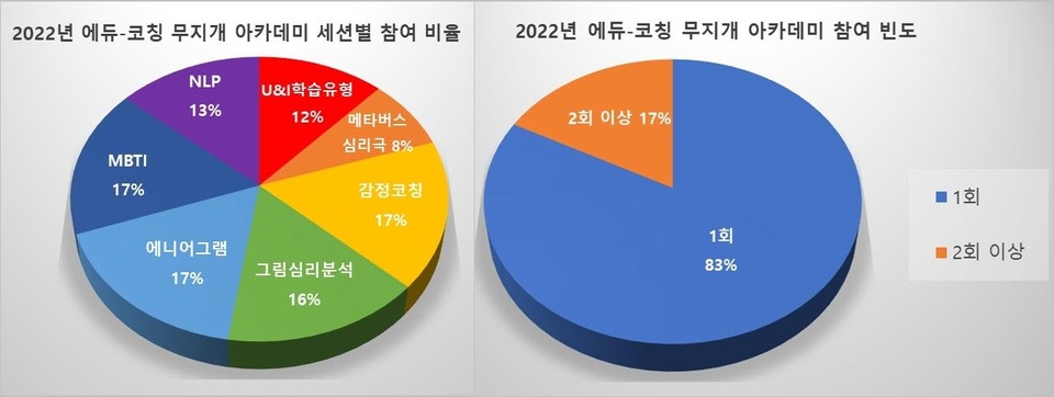 대전에듀힐링센터, 에듀-코칭 무지개 아카데미 성료