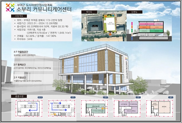 충남 부여군, 소부리 커뮤니티케어센터 조성