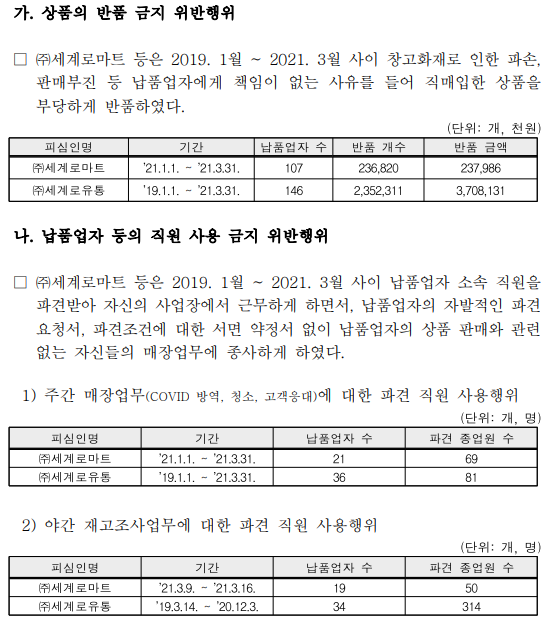 납품업자에 반품·직원 파견 강요한 세계로마트·세계로유통