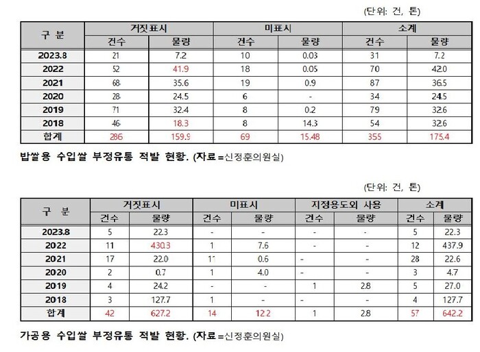 신정훈 의원, 수입쌀 국내산 둔갑...부정유통 급증