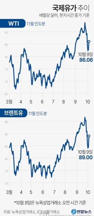 중동 화약고에 국제유가 급등···오일쇼크 재연될까