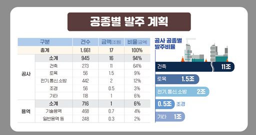 LH, 역대 최대 규모 17조 공사·용역 신규 발주