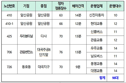 대구시, 7월 1일부터 시내버스 5개 노선 98대 현금 없는 버스 시범 운행