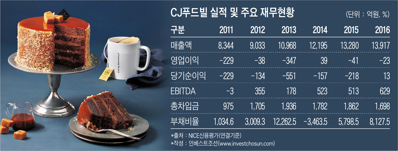 [인베스트조선]투썸플레이스를 지렛대 삼는 CJ푸드빌…CJ헬스케어 닮은 꼴?