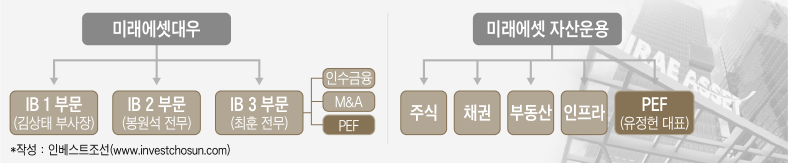 [인베스트조선]한 지붕 두 PE 시작된 미래에셋…前 국민연금 해외대체실장 영입