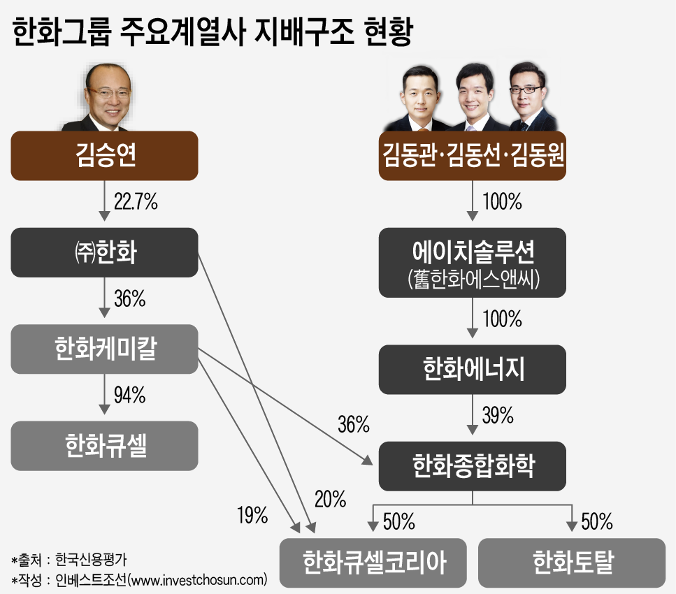 [인베스트조선]한화 지배구조 고민 끝?…건재한 오너 회사 에이치솔루션
