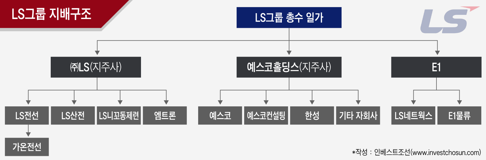 [인베스트조선]㈜LS·예스코·E1 계열 분리 윤곽 드러낸 LS그룹, 엇갈리는 신용도