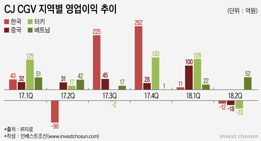 [Invest]경쟁력 떨어지는 CJ 영화사업…제 살 길 찾는 CJ CGV