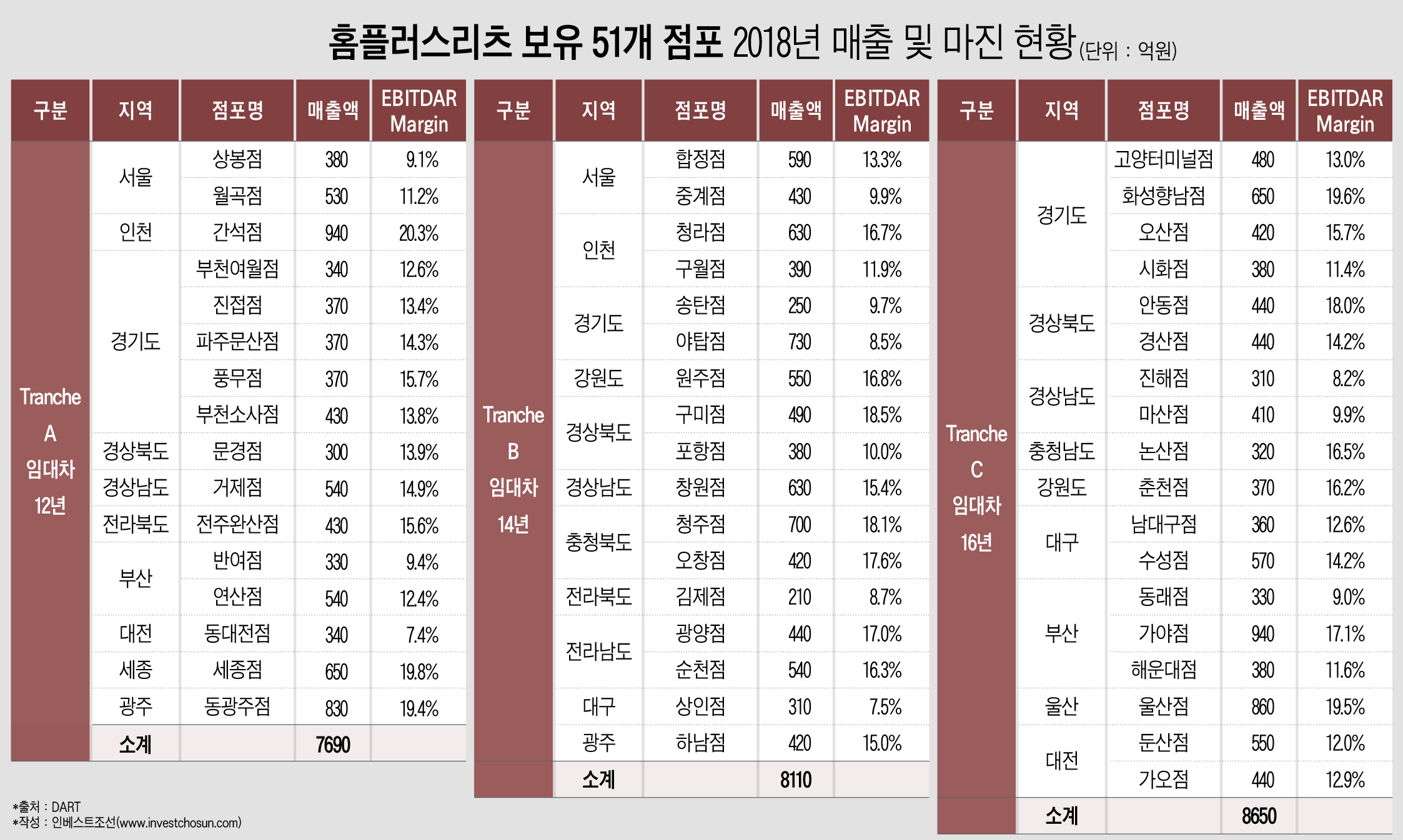 [Invest]홈플러스리츠에 월드컵점 등 랜드마크 점포 빠진 까닭은