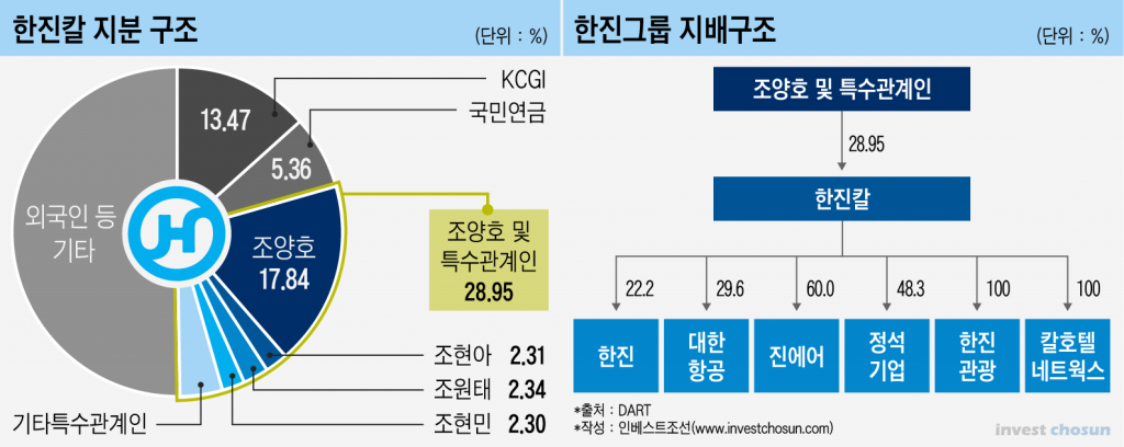 [Invest]지분 승계 초읽기 조원태 사장…딜레마 된 한진칼 주가
