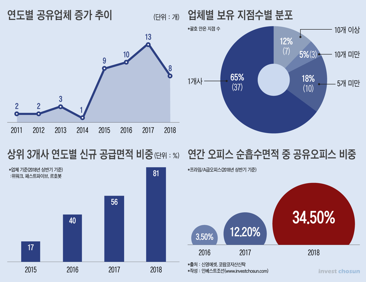 [Invest]늘어나는 공유 오피스…오피스 자산가치엔 자칫 독?