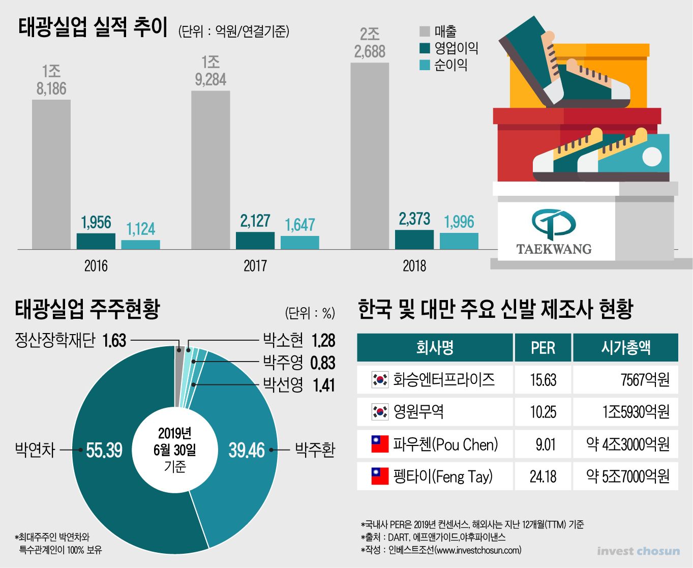 [Invest]태광실업 IPO, 이번주 킥 오프…상장 시기·성장성 증명 관건